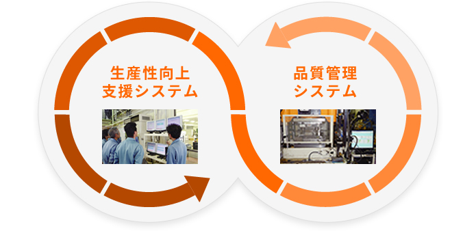 システムの融合により見える化促進。効果倍増。